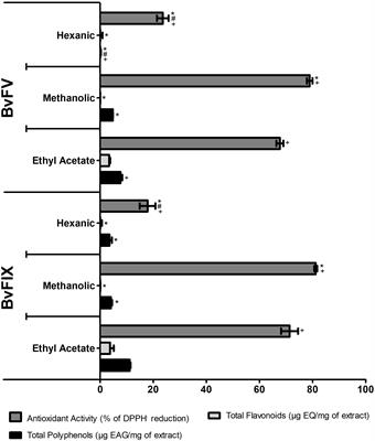 Antioxidant activity of mycelia methanolic extracts of endophytic fungi BvFV and BvFIX isolated from leaves of Bauhinia variegata